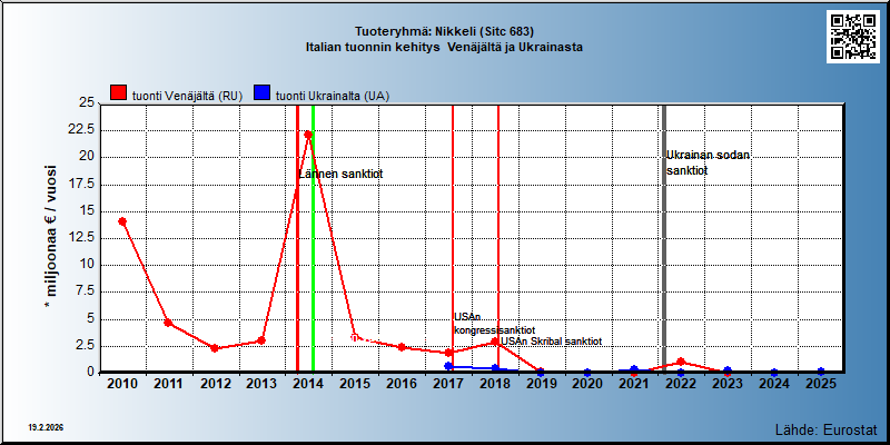 Tuoteryhmä: Nikkeli (Sitc 683) Italian tuonnin kehitys  Venäjältä ja Ukrainasta 