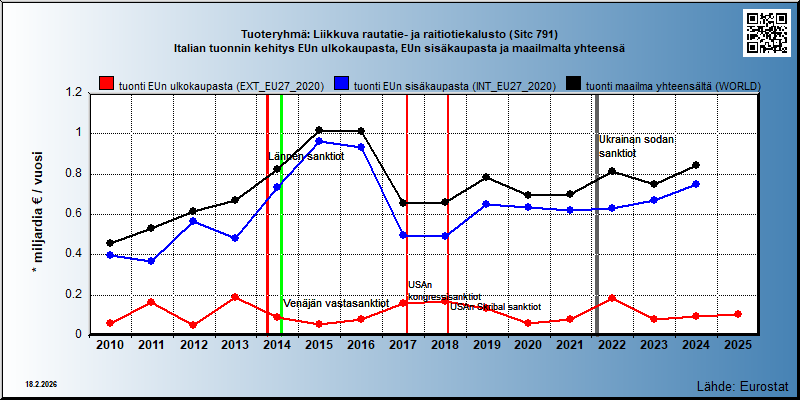 Tuoteryhmä: Liikkuva rautatie- ja raitiotiekalusto (Sitc 791) Italian tuonnin kehitys EUn ulkokaupasta, EUn sisäkaupasta ja maailmalta yhteensä 