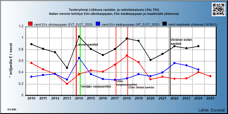 Tuoteryhmä: Liikkuva rautatie- ja raitiotiekalusto (Sitc 791) Italian viennin kehitys EUn ulkokauppaan, EUn sisäkauppaan ja maailmalle yhteensä 