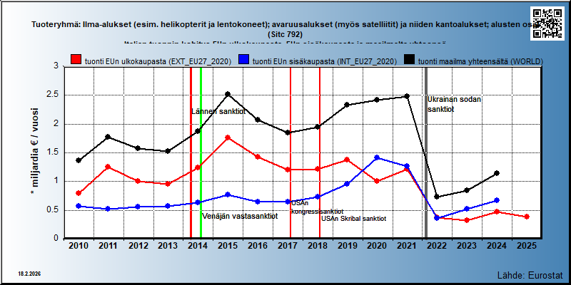 Tuoteryhmä: Ilma-alukset (esim. helikopterit ja lentokoneet); avaruusalukset (myös satelliitit) ja niiden kantoalukset; alusten osat (Sitc 792) Italian tuonnin kehitys EUn ulkokaupasta, EUn sisäkaupasta ja maailmalta yhteensä 
