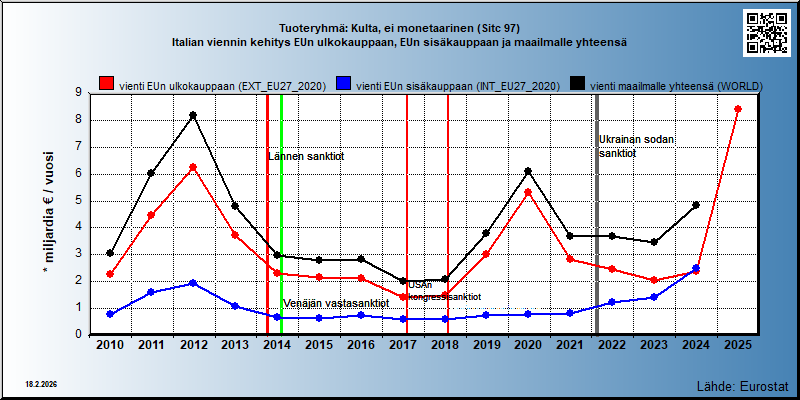 Tuoteryhmä: Kulta, ei monetaarinen (Sitc 97) Italian viennin kehitys EUn ulkokauppaan, EUn sisäkauppaan ja maailmalle yhteensä 