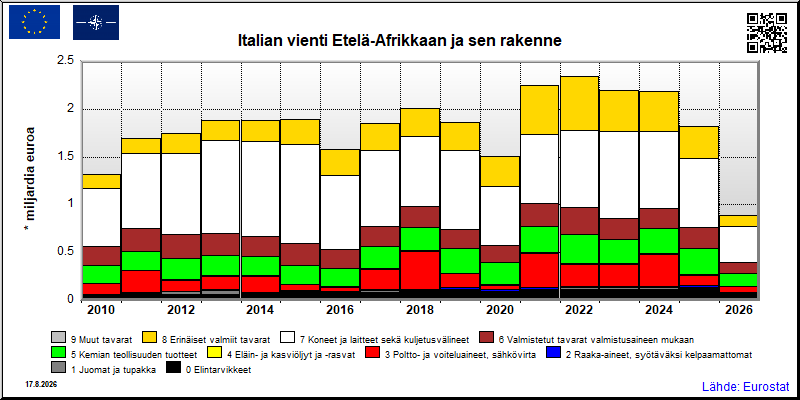 Italian vuosittainen vienti Etelä-Afrikkaan