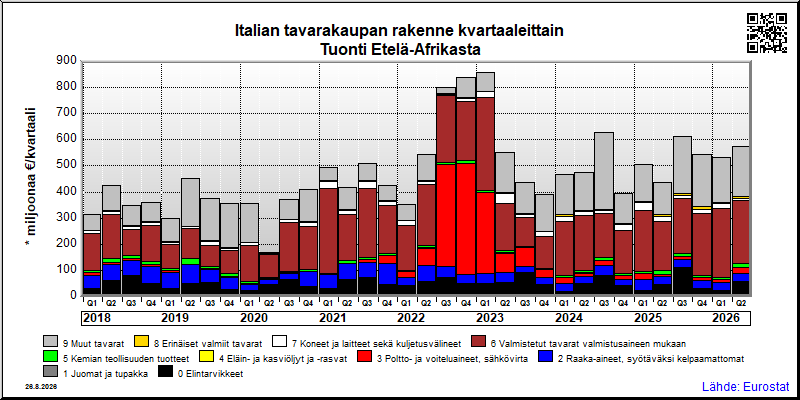 Italian neljännesvuosittainen tuonti Etelä-Afrikasta