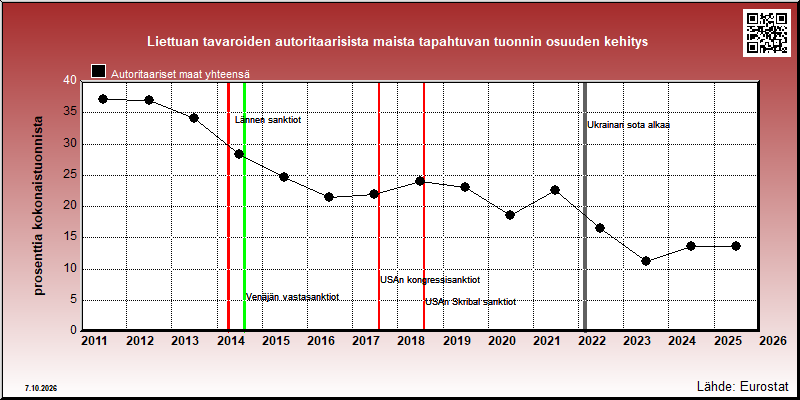Liettuan autoritaarisiin maihin vuosittain suuntautuvan tuonnin osuus kokonaistuonnista