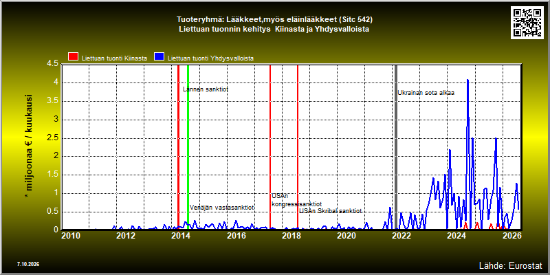 Tuoteryhmä: Lääkkeet,myös eläinlääkkeet (Sitc 542) Liettuan tuonnin kehitys  Kiinasta ja Yhdysvalloista 