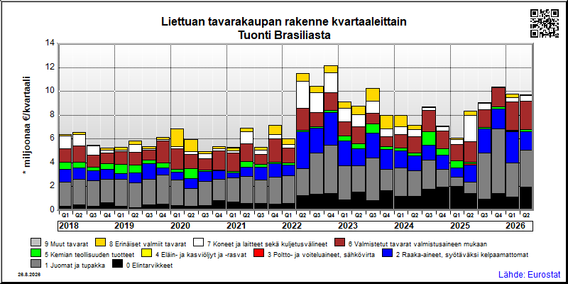 Liettuan neljännesvuosittainen tuonti Brasiliasta