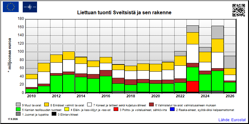 Liettuan vuosittainen tuonti Sveitsistä