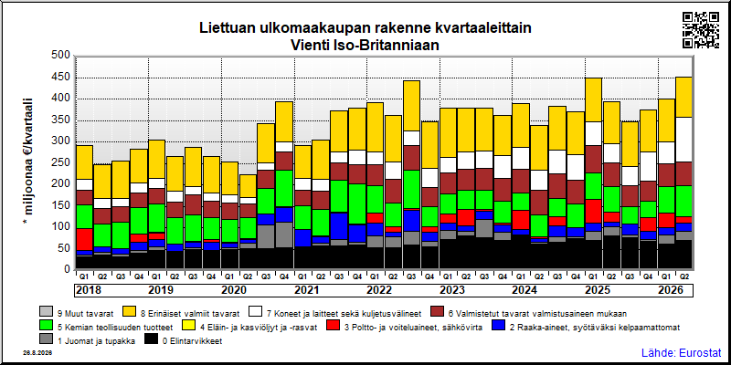 Liettuan neljännesvuosittainen vienti from Iso-Britanniaan