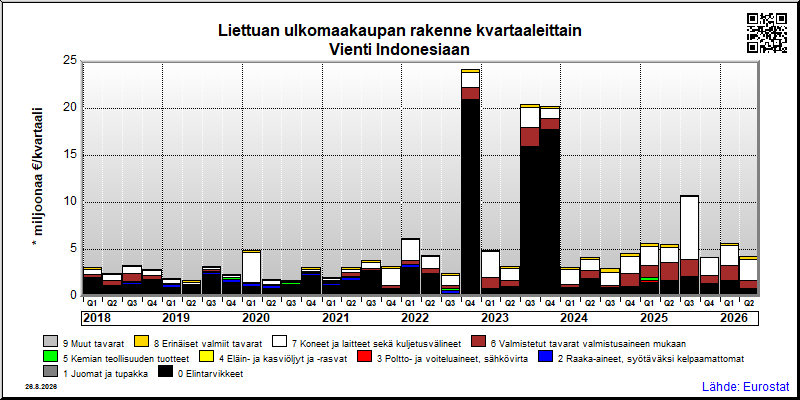 Liettuan neljännesvuosittainen vienti from Indonesiaan