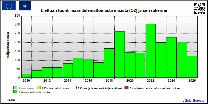 Liettuan vuosittainen tuonti määrittelemättömästä maasta (QZ)