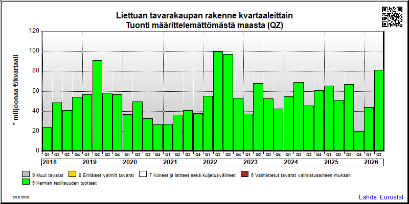 Liettuan neljännesvuosittainen tuonti määrittelemättömästä maasta (QZ)