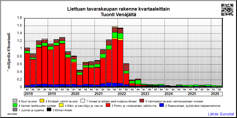 Liettuan neljännesvuosittainen tuonti Venäjältä