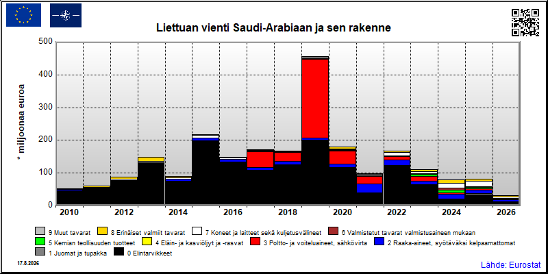 Liettuan vuosittainen vienti Saudi-Arabiaan