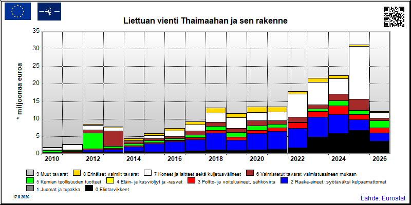 Liettuan vuosittainen vienti Thaimaahan