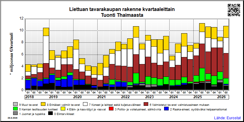 Liettuan neljännesvuosittainen tuonti Thaimaasta