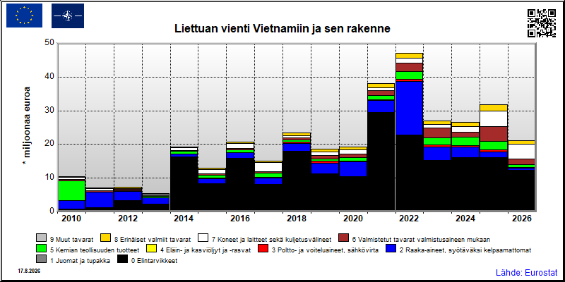 Liettuan vuosittainen vienti Vietnamiin