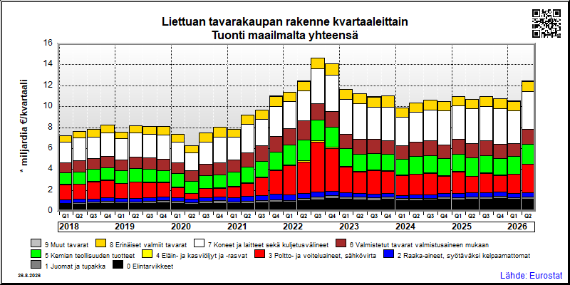 Liettuan neljännesvuosittainen tuonti maailmalta yhteensä