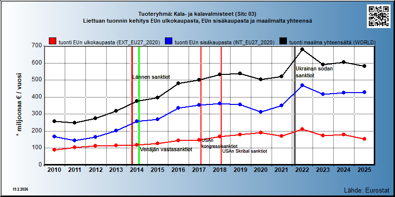 Tuoteryhmä: Kala- ja kalavalmisteet (Sitc 03) Liettuan tuonnin kehitys EUn ulkokaupasta, EUn sisäkaupasta ja maailmalta yhteensä 