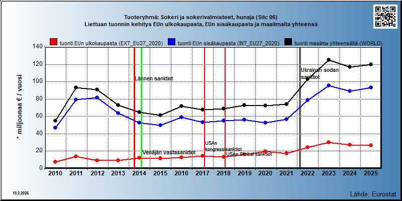 Tuoteryhmä: Sokeri ja sokerivalmisteet, hunaja (Sitc 06) Liettuan tuonnin kehitys EUn ulkokaupasta, EUn sisäkaupasta ja maailmalta yhteensä 