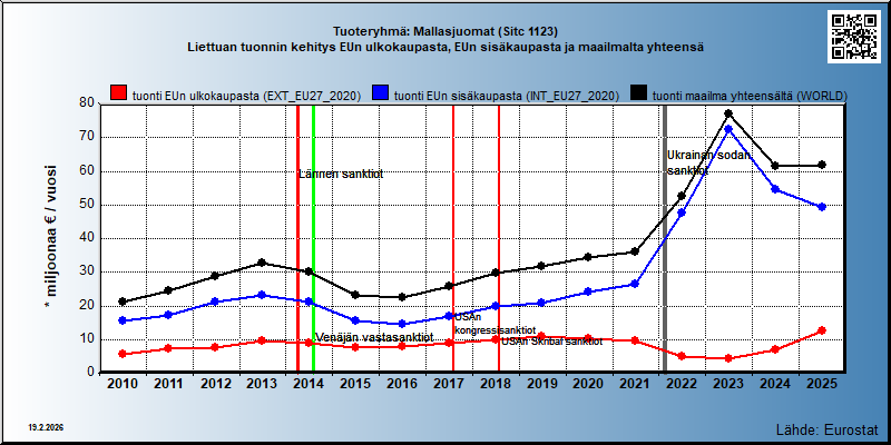 Tuoteryhmä: Mallasjuomat (Sitc 1123) Liettuan tuonnin kehitys EUn ulkokaupasta, EUn sisäkaupasta ja maailmalta yhteensä 