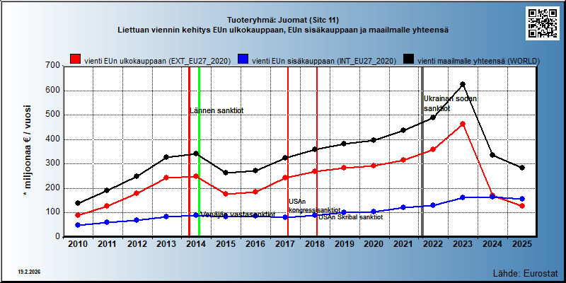 Tuoteryhmä: Juomat (Sitc 11) Liettuan viennin kehitys EUn ulkokauppaan, EUn sisäkauppaan ja maailmalle yhteensä 