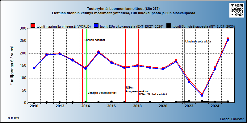 Tuoteryhmä: Luonnon lannoitteet (Sitc 272) Liettuan tuonnin kehitys maailmalta yhteensä, EUn ulkokaupasta ja EUn sisäkaupasta 