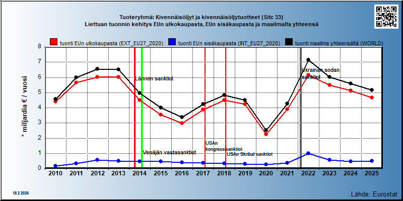 Tuoteryhmä: Kivennäisöljyt ja kivennäisöljytuotteet (Sitc 33) Liettuan tuonnin kehitys EUn ulkokaupasta, EUn sisäkaupasta ja maailmalta yhteensä 