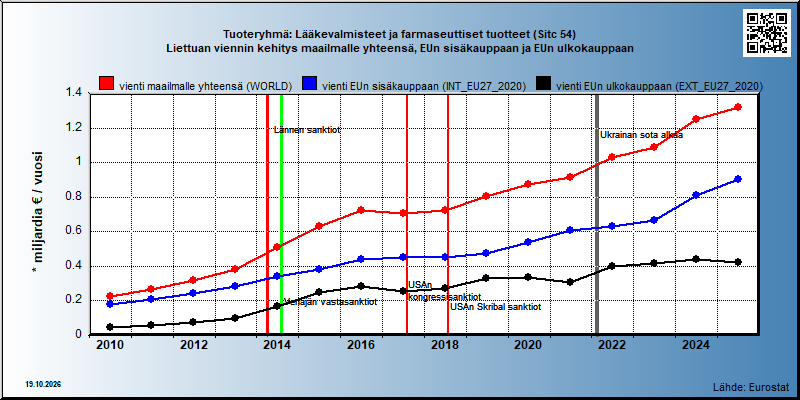 Tuoteryhmä: Lääkevalmisteet ja farmaseuttiset tuotteet (Sitc 54) Liettuan viennin kehitys maailmalle yhteensä, EUn sisäkauppaan ja EUn ulkokauppaan