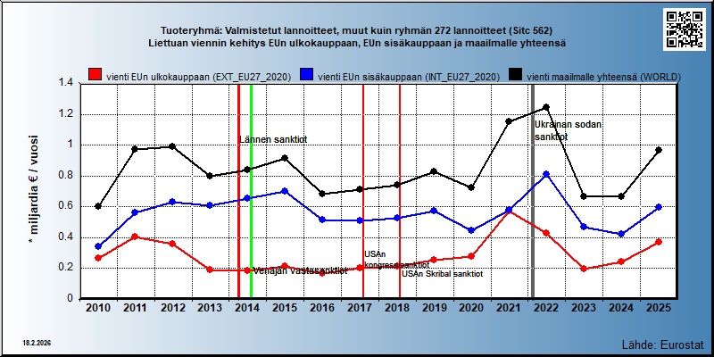 Tuoteryhmä: Valmistetut lannoitteet, muut kuin ryhmän 272 lannoitteet (Sitc 562) Liettuan viennin kehitys EUn ulkokauppaan, EUn sisäkauppaan ja maailmalle yhteensä 