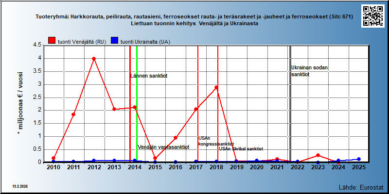 Tuoteryhmä: Harkkorauta, peilirauta, rautasieni, ferroseokset rauta- ja teräsrakeet ja -jauheet ja ferroseokset (Sitc 671) Liettuan tuonnin kehitys  Venäjältä ja Ukrainasta 