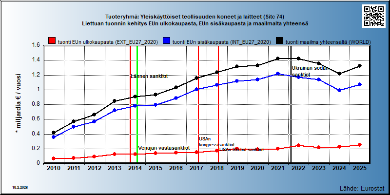 Tuoteryhmä: Yleiskäyttöiset teollisuuden koneet ja laitteet (Sitc 74) Liettuan tuonnin kehitys EUn ulkokaupasta, EUn sisäkaupasta ja maailmalta yhteensä 