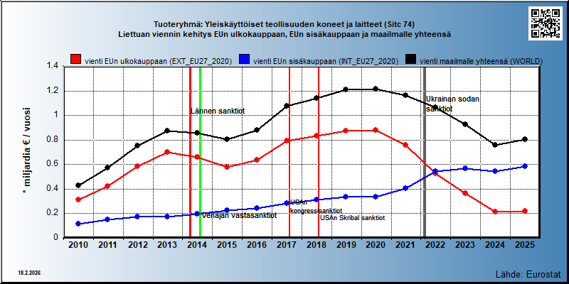 Tuoteryhmä: Yleiskäyttöiset teollisuuden koneet ja laitteet (Sitc 74) Liettuan viennin kehitys EUn ulkokauppaan, EUn sisäkauppaan ja maailmalle yhteensä 