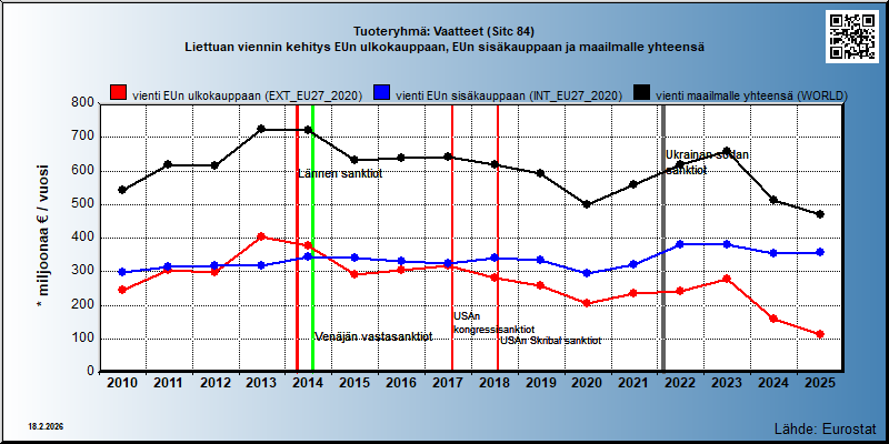 Tuoteryhmä: Vaatteet (Sitc 84) Liettuan viennin kehitys EUn ulkokauppaan, EUn sisäkauppaan ja maailmalle yhteensä 