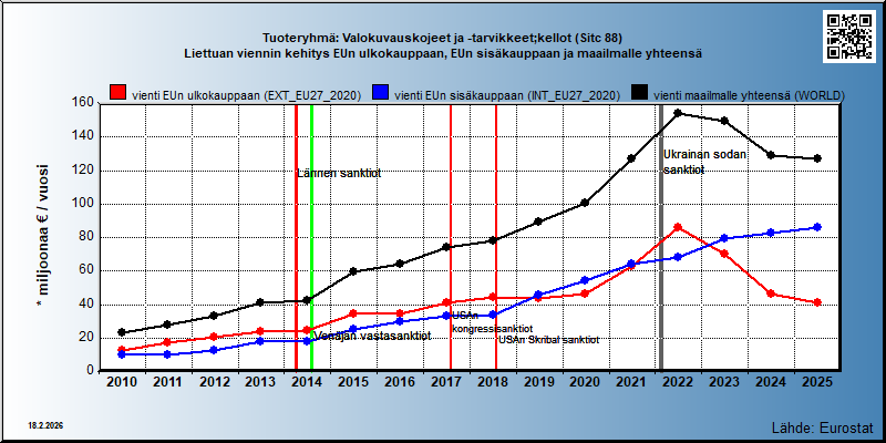 Tuoteryhmä: Valokuvauskojeet ja -tarvikkeet;kellot (Sitc 88) Liettuan viennin kehitys EUn ulkokauppaan, EUn sisäkauppaan ja maailmalle yhteensä 