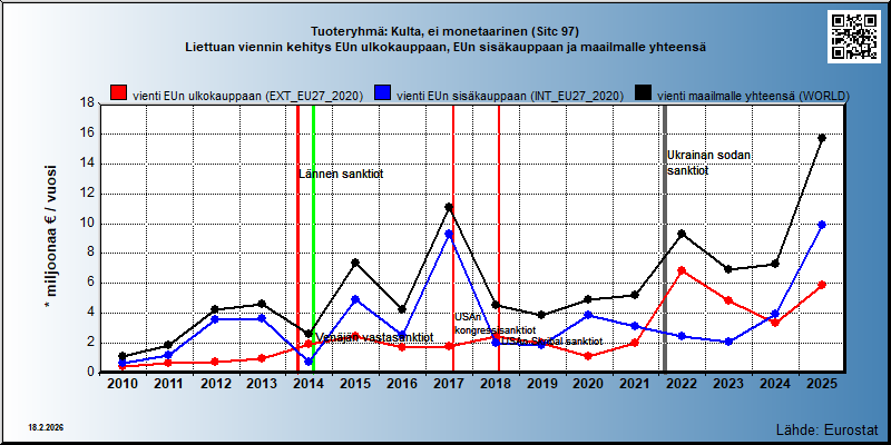 Tuoteryhmä: Kulta, ei monetaarinen (Sitc 97) Liettuan viennin kehitys EUn ulkokauppaan, EUn sisäkauppaan ja maailmalle yhteensä 