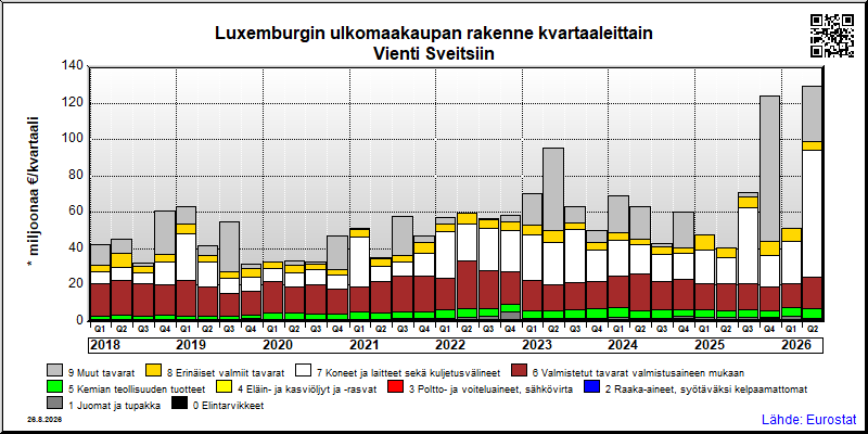 Luxemburgin neljännesvuosittainen vienti from Sveitsiin