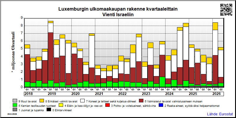 Luxemburgin neljännesvuosittainen vienti from Israeliin