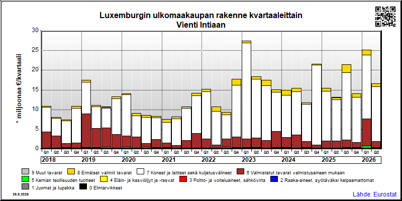 Luxemburgin neljännesvuosittainen vienti from Intiaan