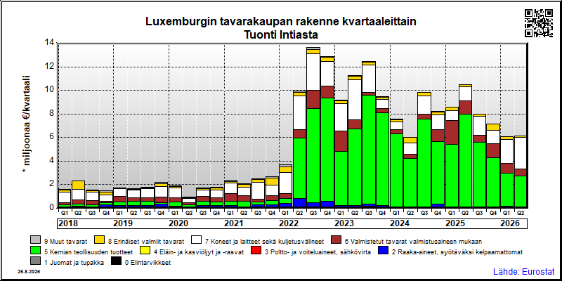 Luxemburgin neljännesvuosittainen tuonti Intiasta