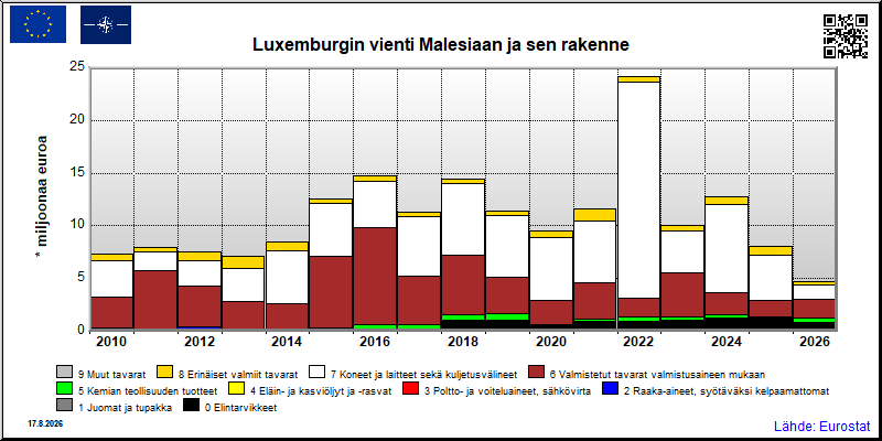 Luxemburgin vuosittainen vienti Malesiaan