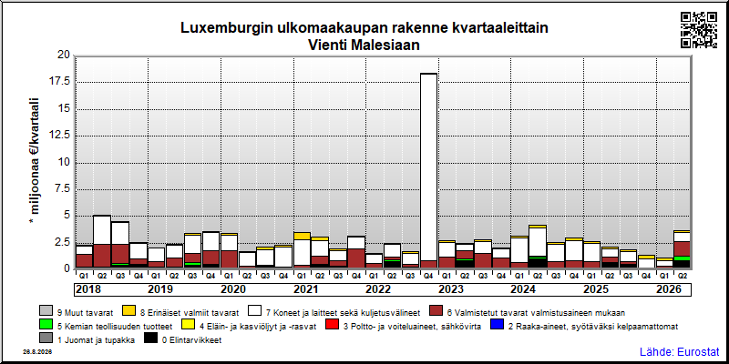 Luxemburgin neljännesvuosittainen vienti from Malesiaan