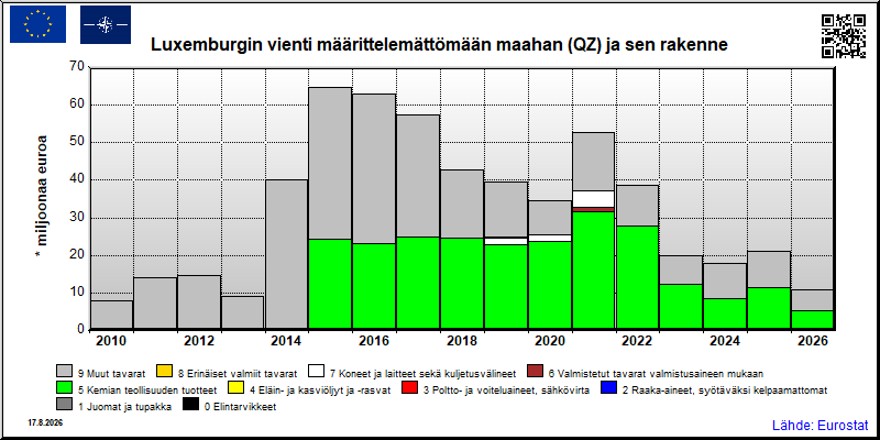 Luxemburgin vuosittainen vienti määrittelemättömään maahan (QZ)