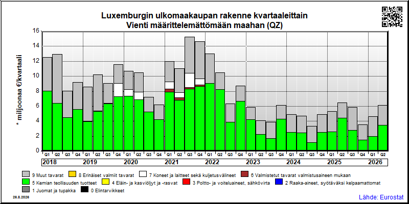 Luxemburgin neljännesvuosittainen vienti from määrittelemättömään maahan (QZ)