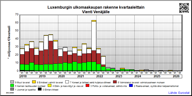 Luxemburgin neljännesvuosittainen vienti from Venäjälle