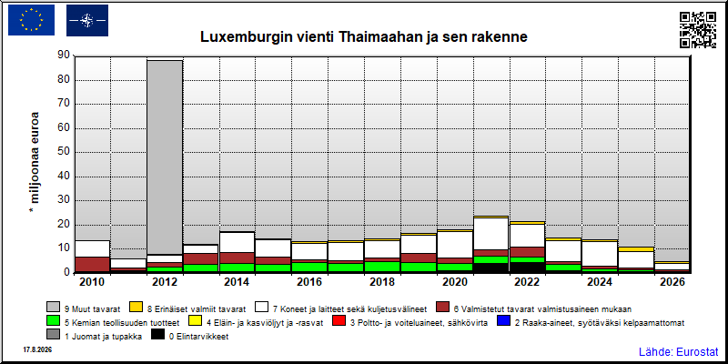 Luxemburgin vuosittainen vienti Thaimaahan