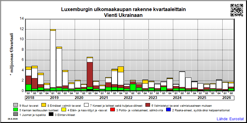 Luxemburgin neljännesvuosittainen vienti from Ukrainaan