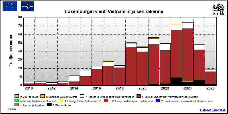 Luxemburgin vuosittainen vienti Vietnamiin