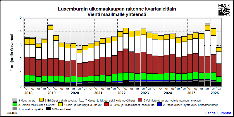 Luxemburgin neljännesvuosittainen vienti from maailmalle yhteensä