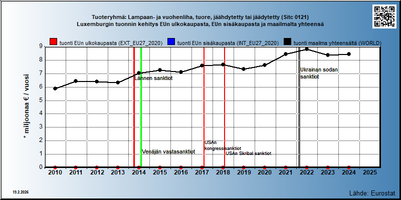 Tuoteryhmä: Lampaan- ja vuohenliha, tuore, jäähdytetty tai jäädytetty (Sitc 0121) Luxemburgin tuonnin kehitys EUn ulkokaupasta, EUn sisäkaupasta ja maailmalta yhteensä 