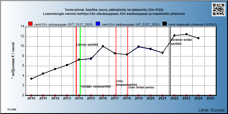 Tuoteryhmä: Sianliha, tuore, jäähdytetty tai jäädytetty (Sitc 0122) Luxemburgin viennin kehitys EUn ulkokauppaan, EUn sisäkauppaan ja maailmalle yhteensä 